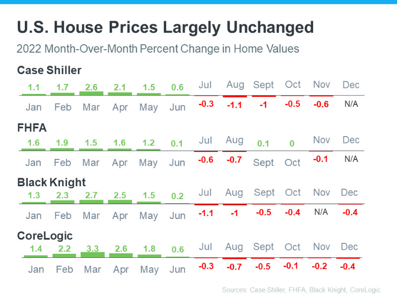 Month-over-month home price changes