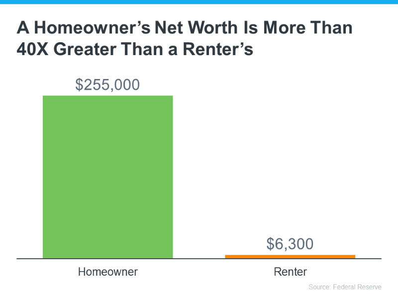 Homeowner's net worth chart