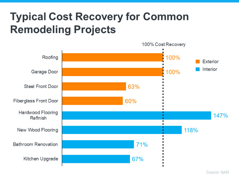 Typical cost recovery chart